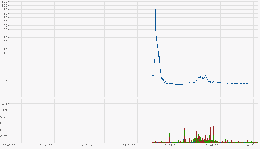 mybet Holding SE 520591