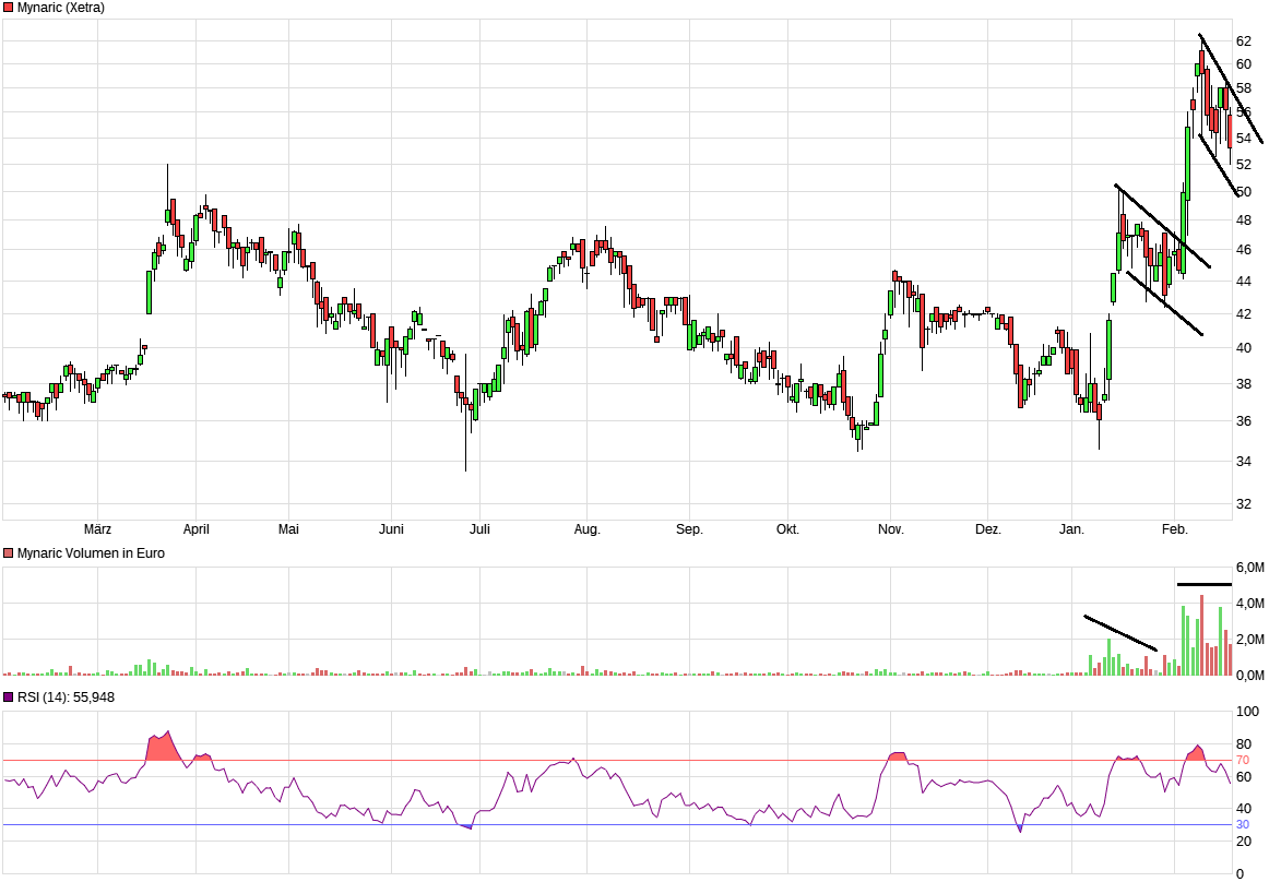 Mynaric - Die Zukunft des kabellosen Internets? 1160986