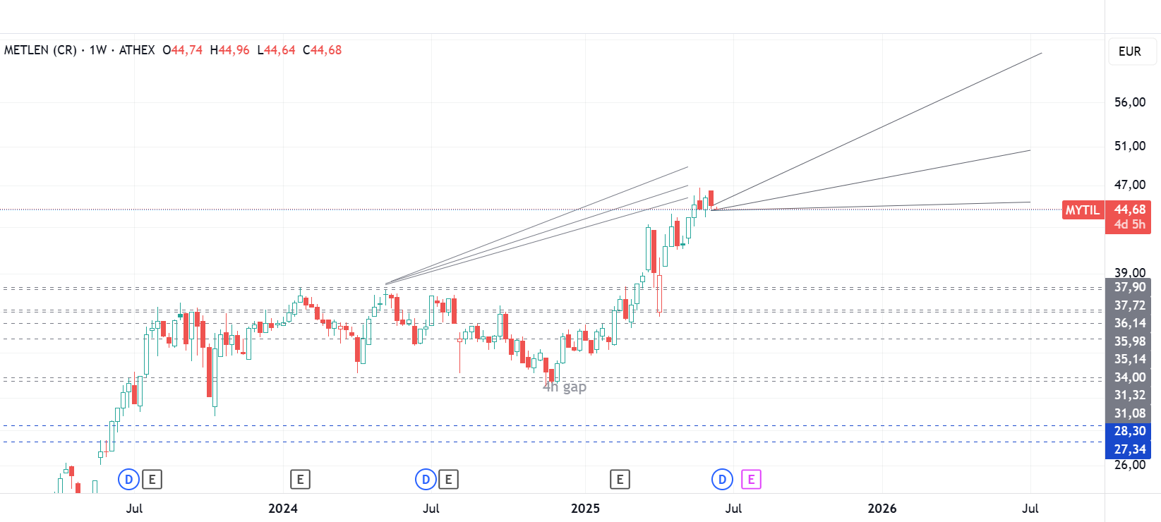 Mytilineos Holding (WKN: 934398) 1485011