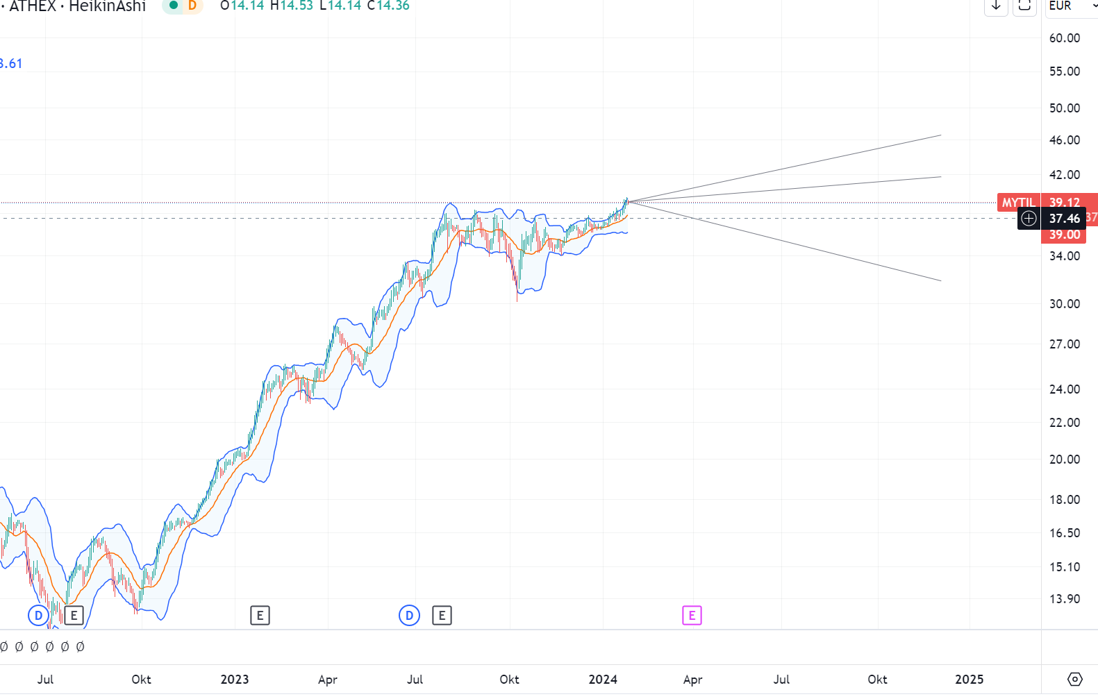 Mytilineos Holding (WKN: 934398) 1409615