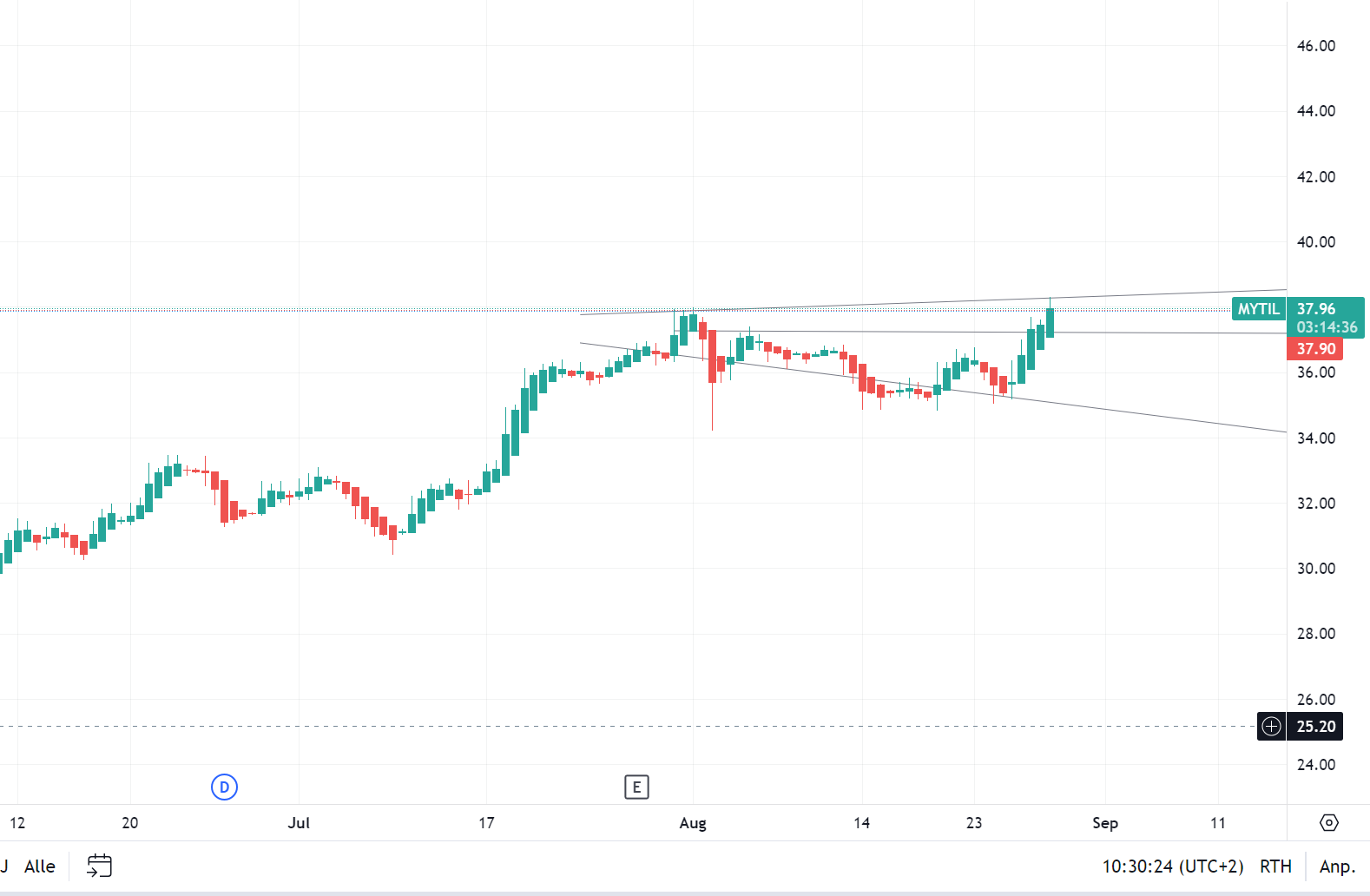 Mytilineos Holding (WKN: 934398) 1387973