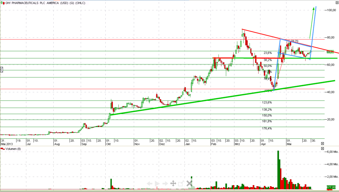 Marihuana - Cannabis - Weed - Aktien 733577