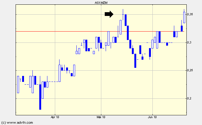 MONTEZUMA MINING kassiert ab 327745
