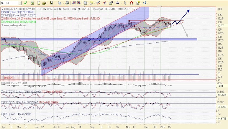 Kaufempfehlung für die Münchener Rück!! 78232