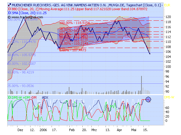Münchner Rück 41506