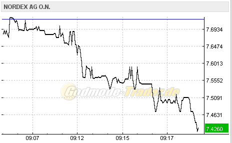 ** News zu Nordex ** (SPAM-FREE) 392423