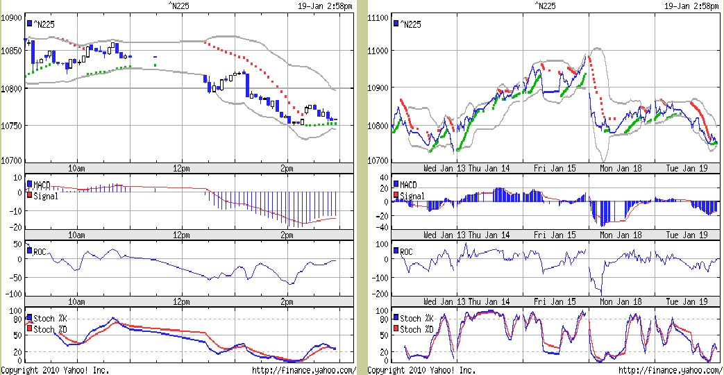 Trading mit Chartformationen 292742