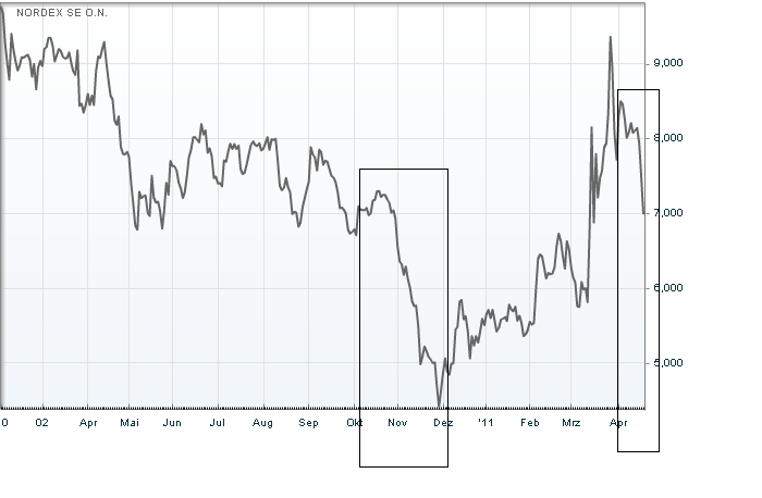 Windmaster Nordex 396887
