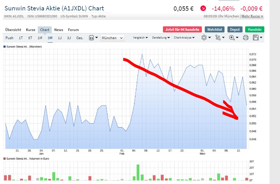 Ab hier geht ´s nach oben - Sunwin - Stevia 1240474