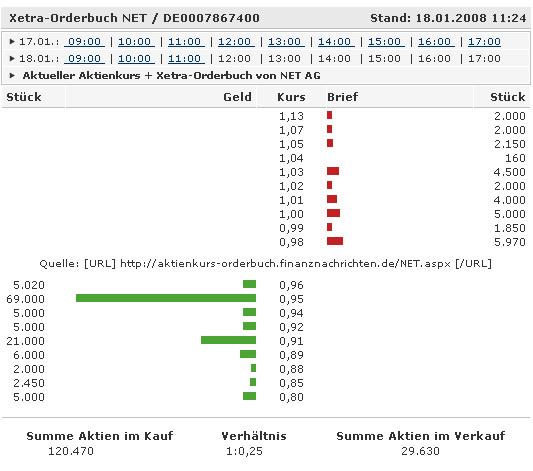 Net AG 2007, Gewinnverdoppelung in Sicht 142541