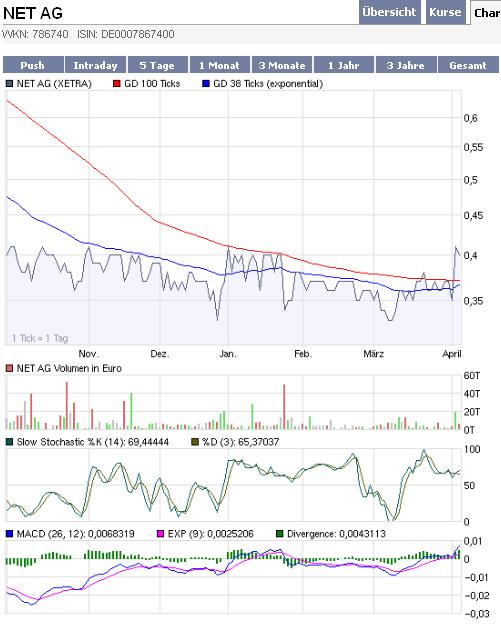 Net AG 2007, Gewinnverdoppelung in Sicht 225899