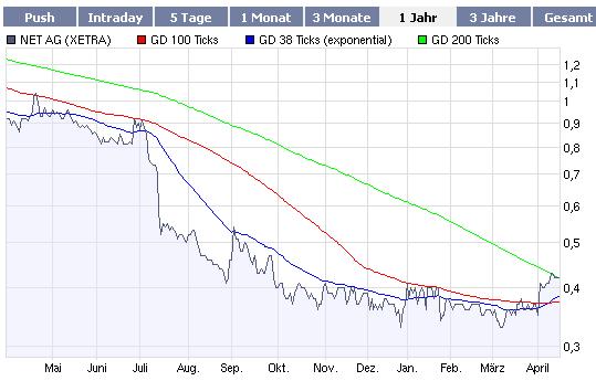 Net AG 2007, Gewinnverdoppelung in Sicht 228346