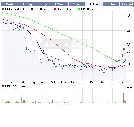 Net AG 2007, Gewinnverdoppelung in Sicht 233338