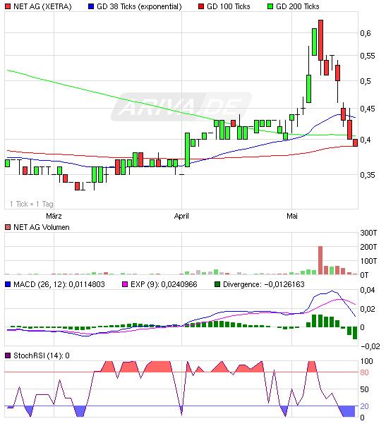 Net AG 2007, Gewinnverdoppelung in Sicht 233730