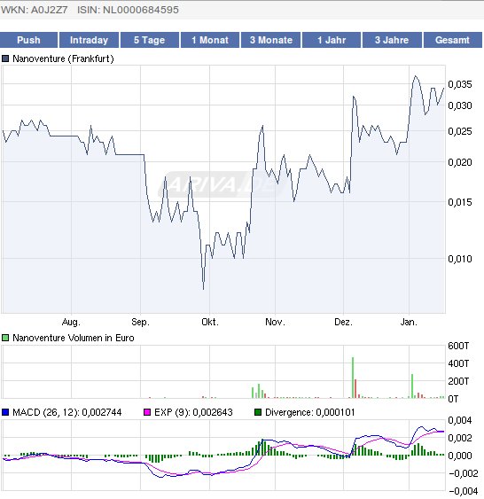 Nanoventure! Kurs vor Explosion!? 373893