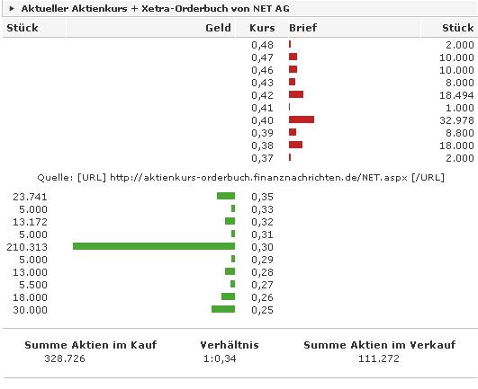 Net AG 2007, Gewinnverdoppelung in Sicht 213098