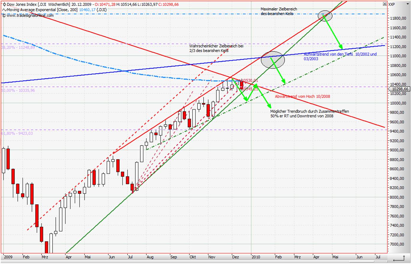 Quo Vadis Dax 2009 284942