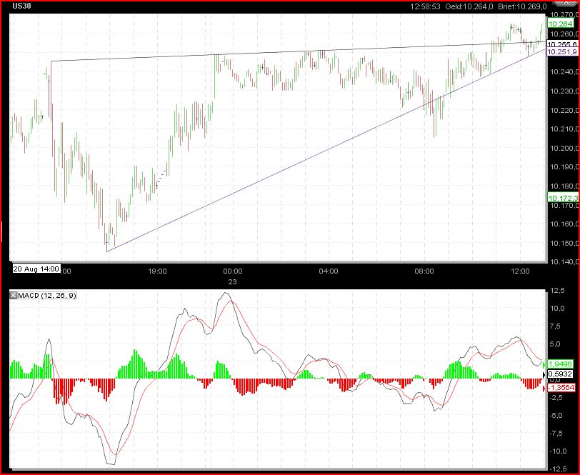 Gundels kleine Marktanalyse 339764