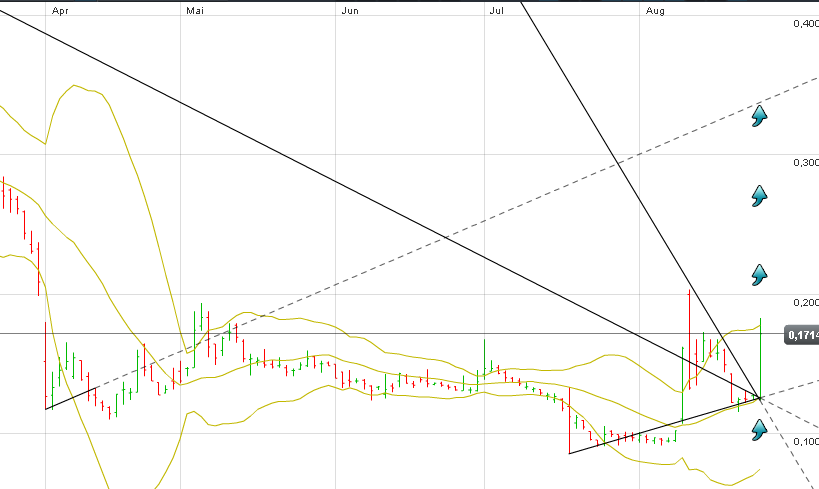Welcher Solarwert startet als erstes durch 532440