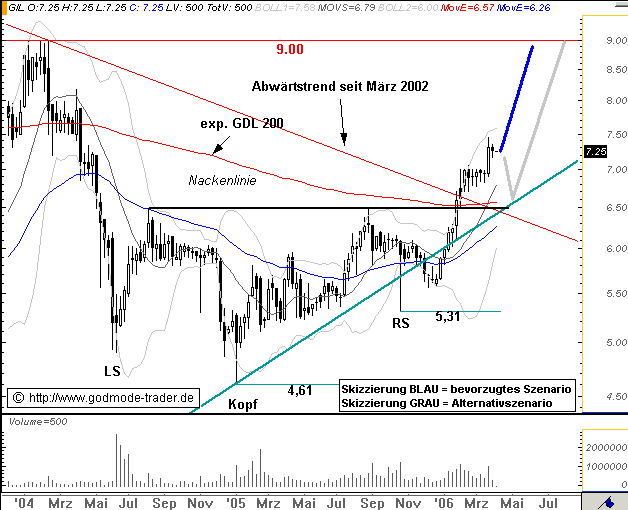Einstiegspunkt GILDEMEISTER ? 35758