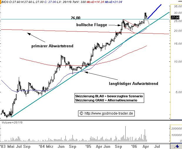 Biotest WKN 522720 37764
