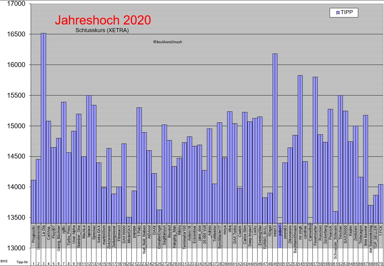Wie lautet das Jahreshoch 2020 (XETRA-Schlusskurs) 1159439