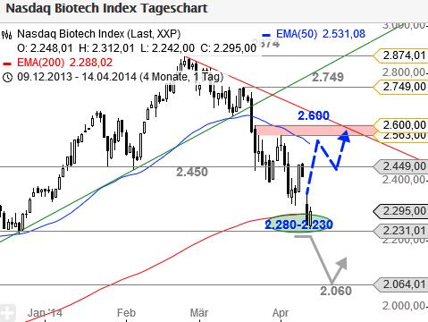BB Biotech bei 45 Euro Boden erreicht 714310