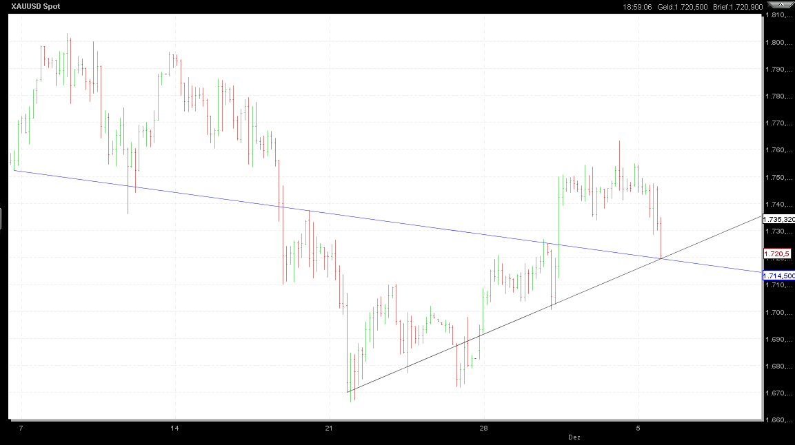 Also ich würde mich von Gold trennen 464286