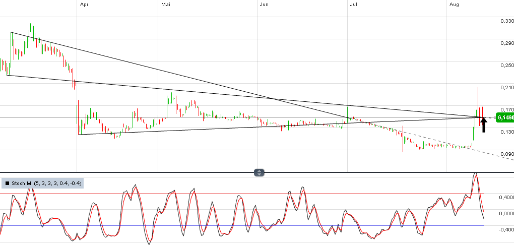Welcher Solarwert startet als erstes durch 529416
