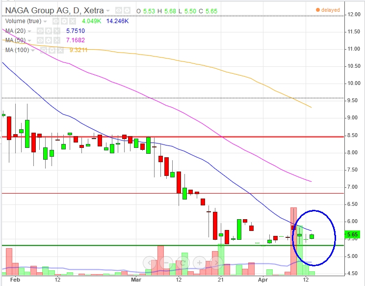 IPO:The Naga Group AG 1049714