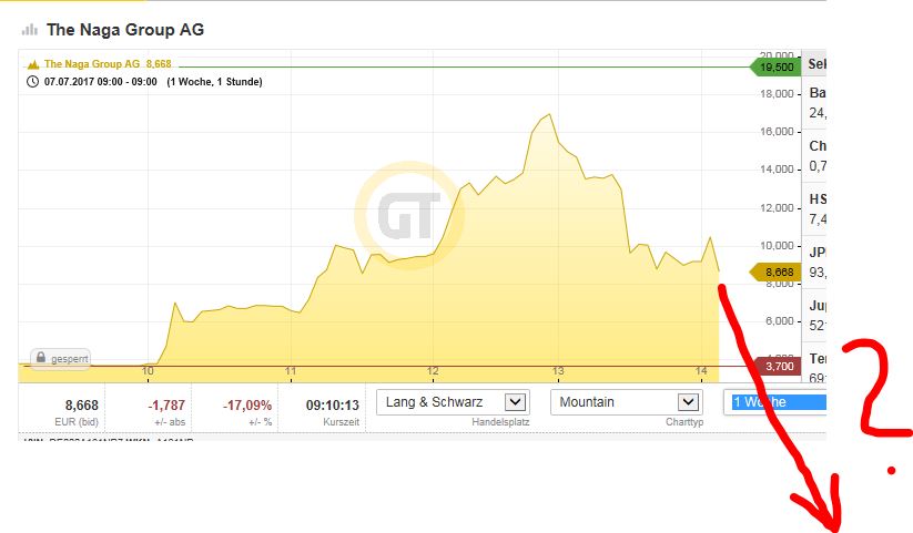 IPO:The Naga Group AG 1001410