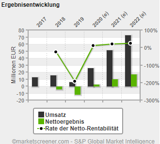 IPO:The Naga Group AG 1231247