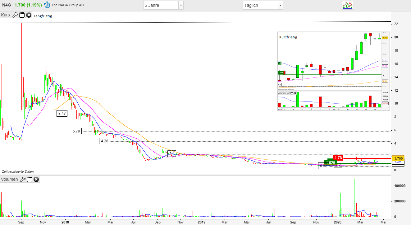 IPO:The Naga Group AG 1173029