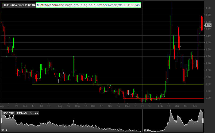 IPO:The Naga Group AG 1173062