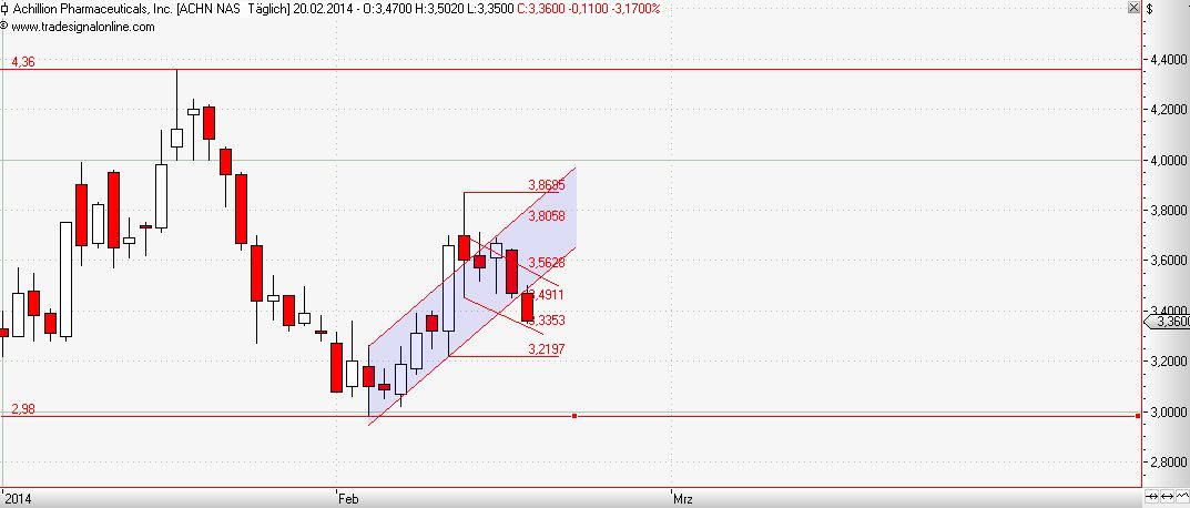 Achillion Pharmaceuticals 697218