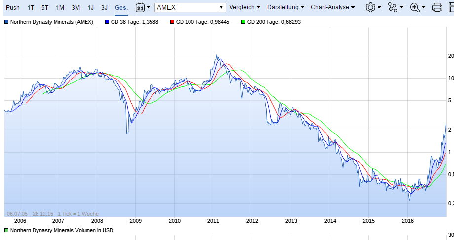 COMMERCE RESOURCES (€ 0,208) 960792