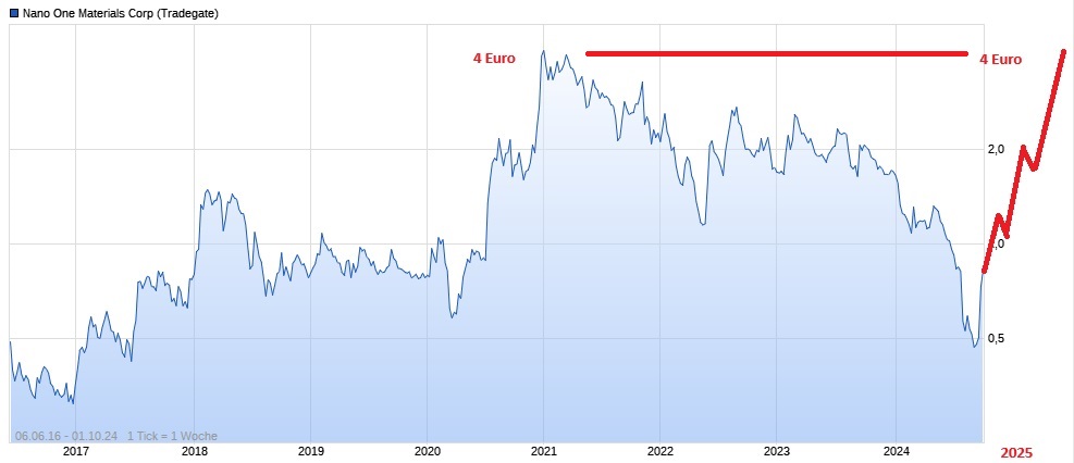 Nano One - Lithium läuft, die auch bald? 1449617