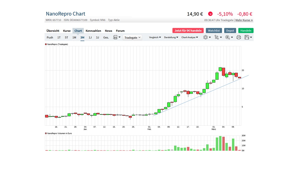 Nanorepro startet durch 1239391