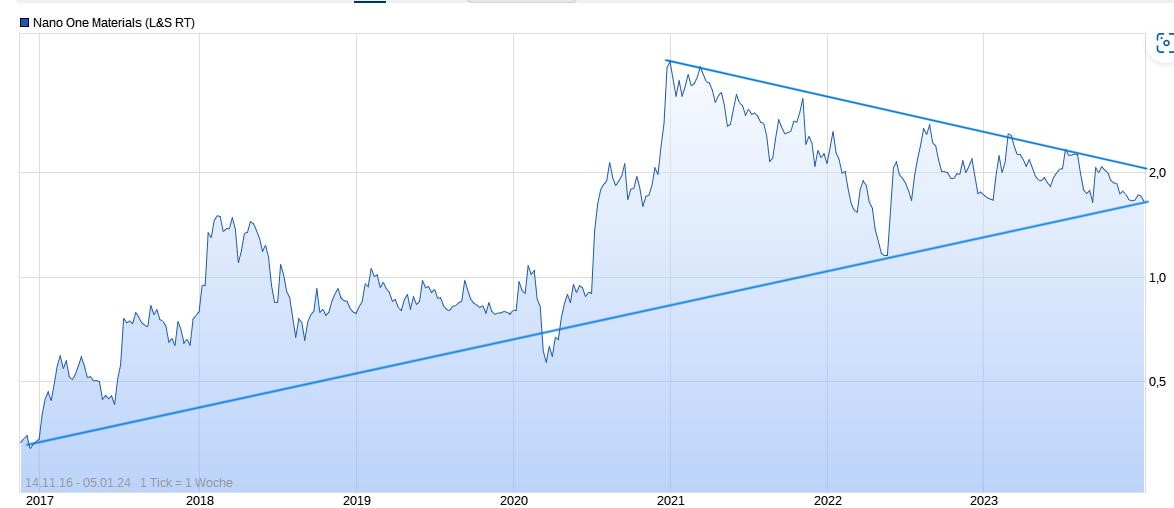 Nano One - Lithium läuft, die auch bald? 1406027