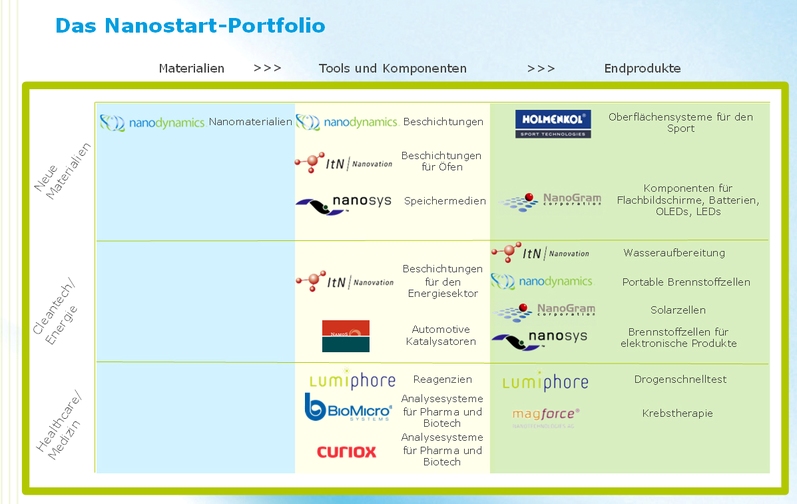 Nanostart,Start zum Reich werden 219094