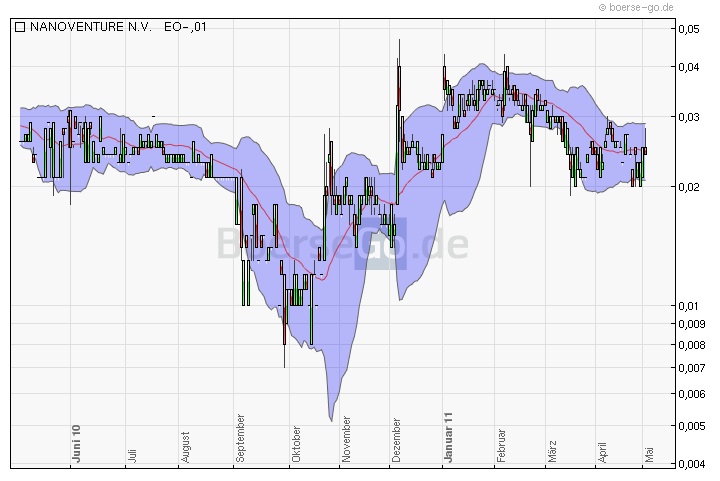 Nanoventure! Kurs vor Explosion!? 399767