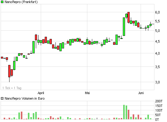 Nanorepro Durchbruch in 2011 ?? 410397