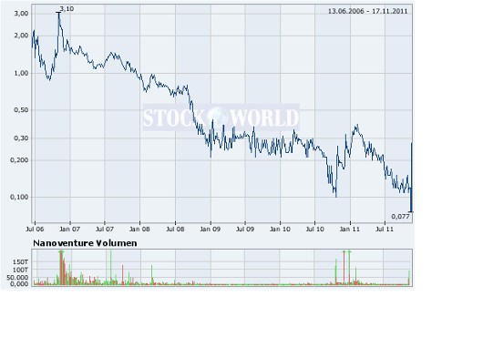 Nanoventure! Kurs vor Explosion!? 458189