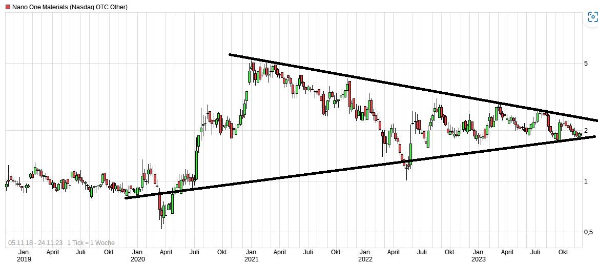 Nano One - Lithium läuft, die auch bald? 1399653