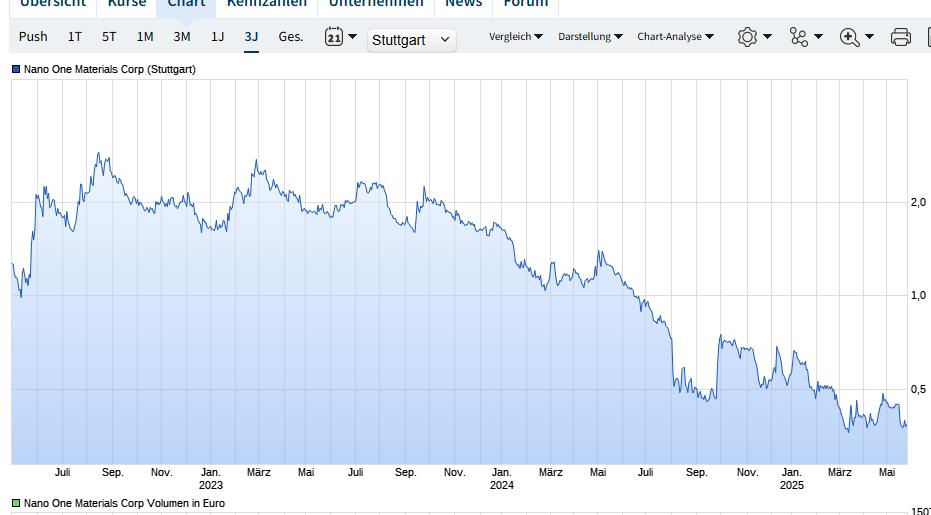 Nano One - Lithium läuft, die auch bald? 1483051
