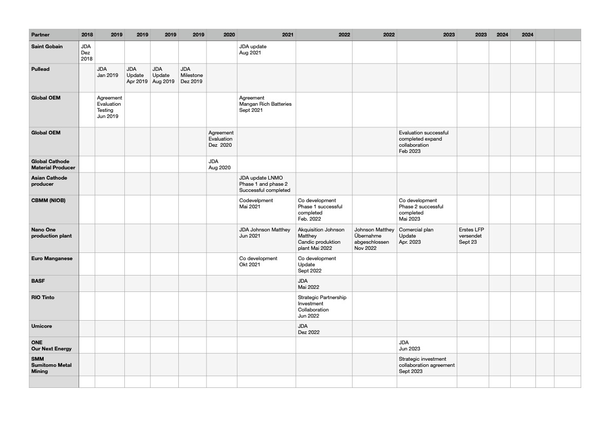 Nano One - Lithium läuft, die auch bald? 1402548
