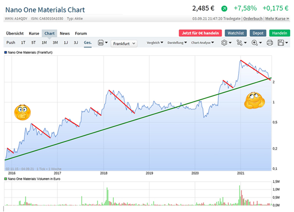 Nano One - Lithium läuft, die auch bald? 1272433