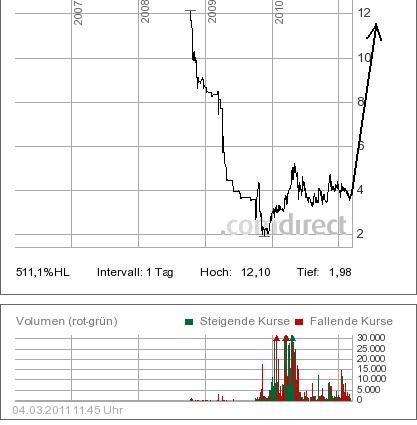 1000% mit 10 Aktien in 10 Tagen 386230