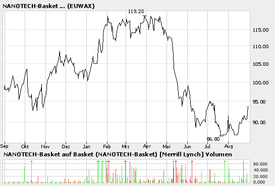 Prügelknaben ( im Moment ) mit konstantem Wachstum 54595