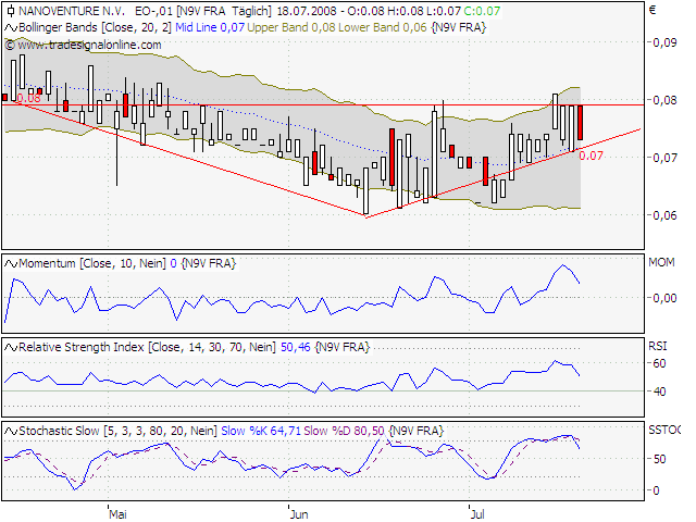 Nanoventure N.V.-ohne Verbindlichkeiten! 180519